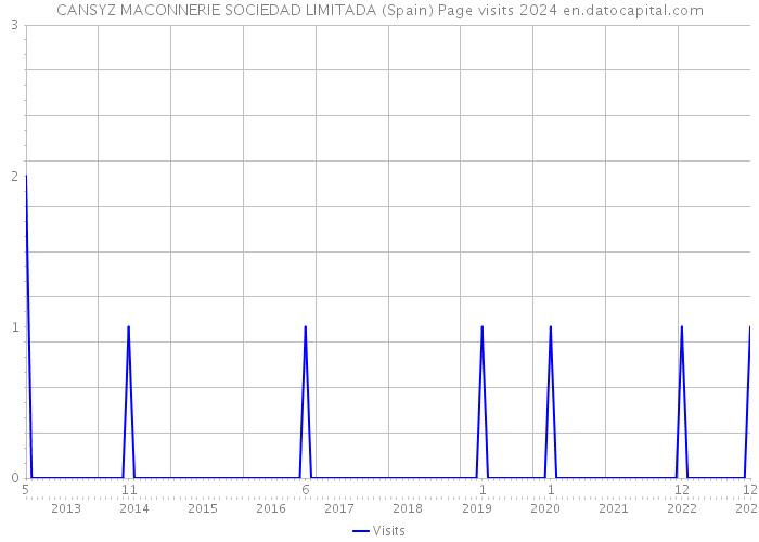 CANSYZ MACONNERIE SOCIEDAD LIMITADA (Spain) Page visits 2024 