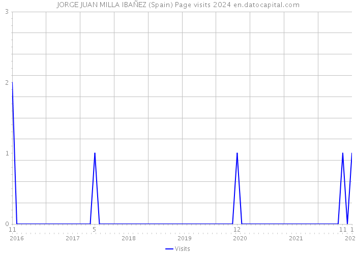 JORGE JUAN MILLA IBAÑEZ (Spain) Page visits 2024 