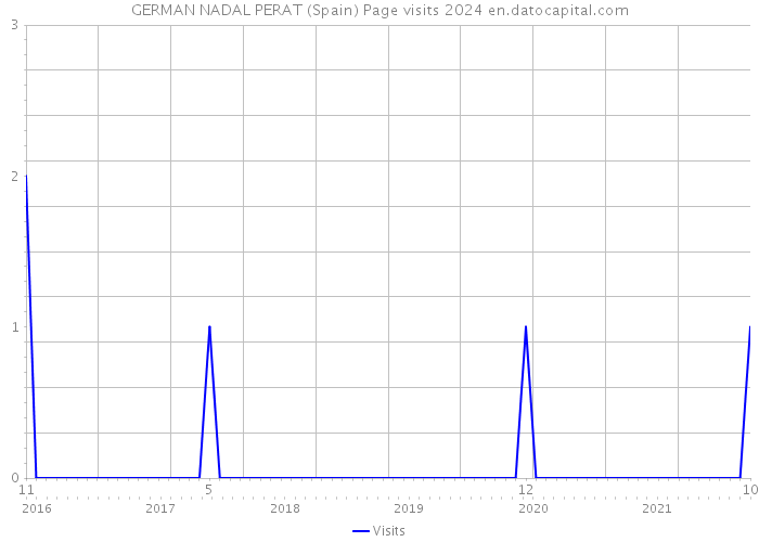 GERMAN NADAL PERAT (Spain) Page visits 2024 