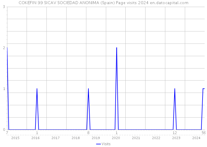 COKEFIN 99 SICAV SOCIEDAD ANONIMA (Spain) Page visits 2024 