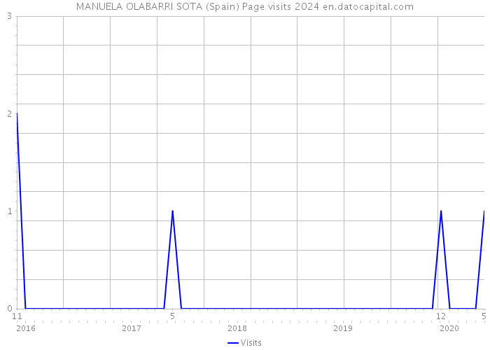 MANUELA OLABARRI SOTA (Spain) Page visits 2024 