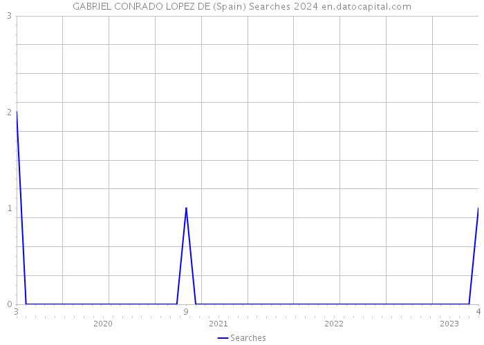 GABRIEL CONRADO LOPEZ DE (Spain) Searches 2024 