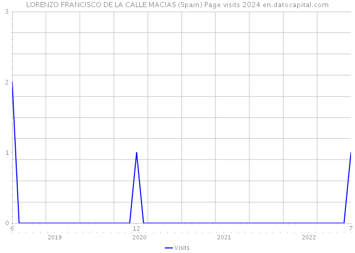 LORENZO FRANCISCO DE LA CALLE MACIAS (Spain) Page visits 2024 