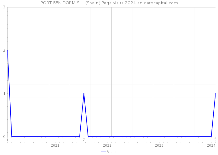 PORT BENIDORM S.L. (Spain) Page visits 2024 