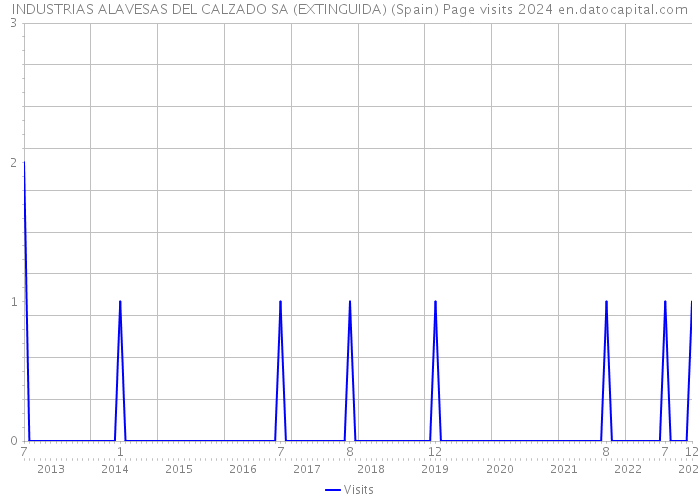 INDUSTRIAS ALAVESAS DEL CALZADO SA (EXTINGUIDA) (Spain) Page visits 2024 