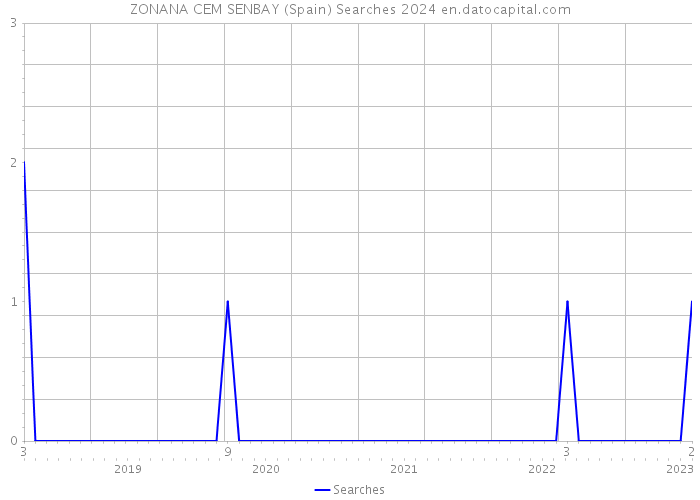 ZONANA CEM SENBAY (Spain) Searches 2024 