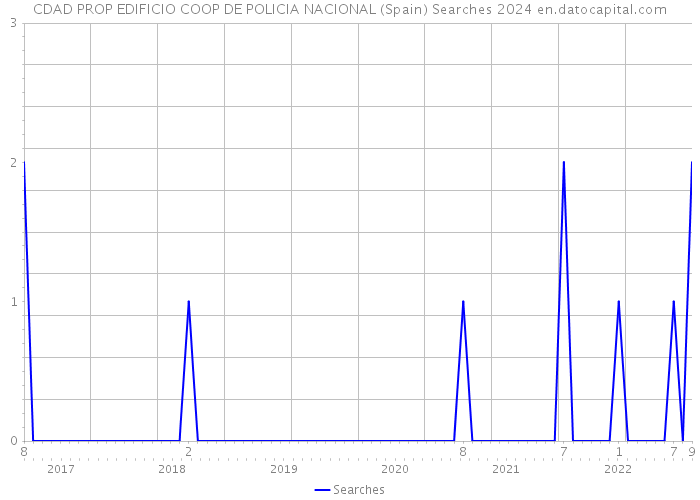 CDAD PROP EDIFICIO COOP DE POLICIA NACIONAL (Spain) Searches 2024 
