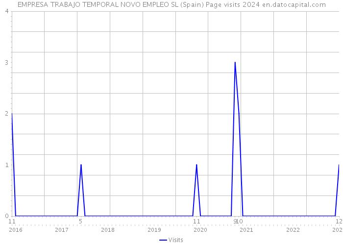 EMPRESA TRABAJO TEMPORAL NOVO EMPLEO SL (Spain) Page visits 2024 