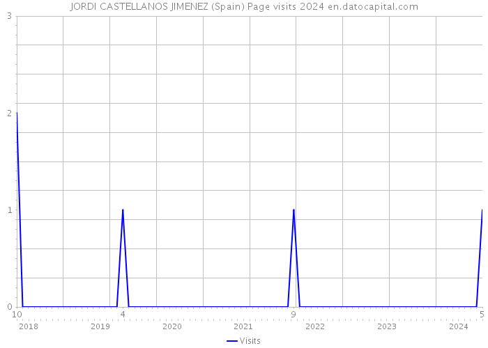 JORDI CASTELLANOS JIMENEZ (Spain) Page visits 2024 