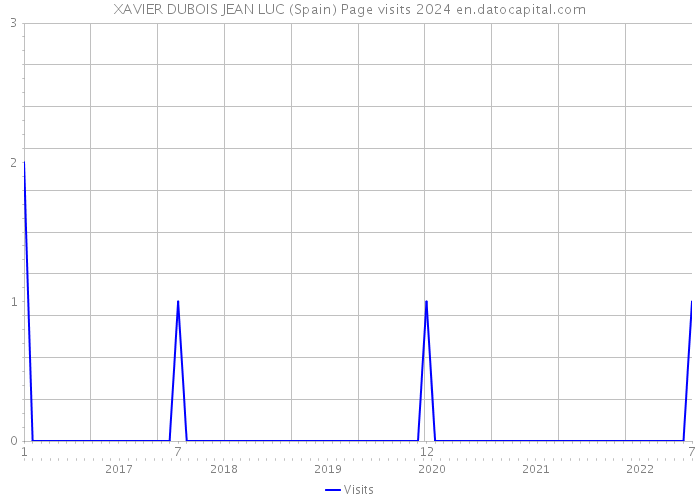 XAVIER DUBOIS JEAN LUC (Spain) Page visits 2024 