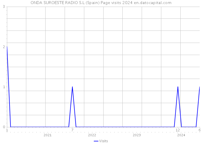 ONDA SUROESTE RADIO S.L (Spain) Page visits 2024 