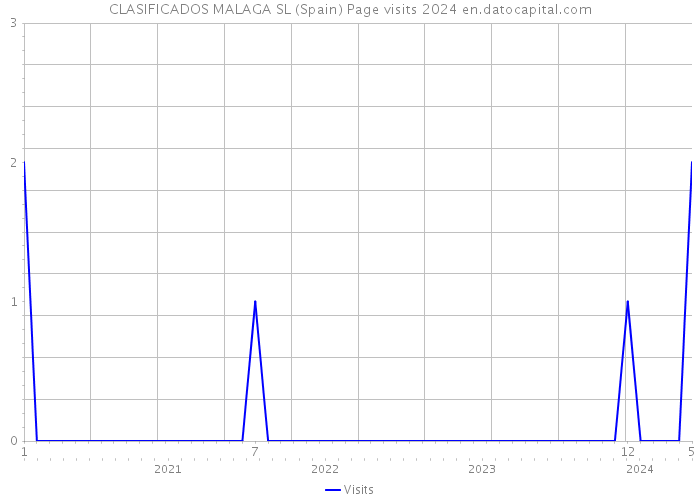 CLASIFICADOS MALAGA SL (Spain) Page visits 2024 