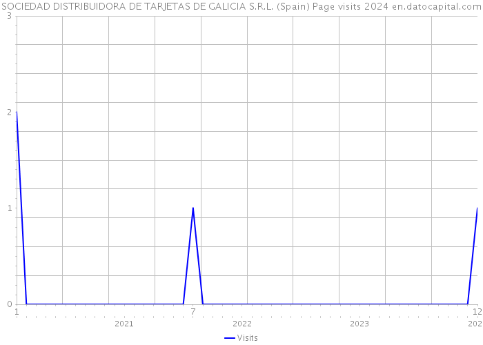 SOCIEDAD DISTRIBUIDORA DE TARJETAS DE GALICIA S.R.L. (Spain) Page visits 2024 