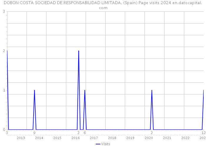 DOBON COSTA SOCIEDAD DE RESPONSABILIDAD LIMITADA. (Spain) Page visits 2024 