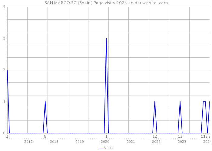 SAN MARCO SC (Spain) Page visits 2024 
