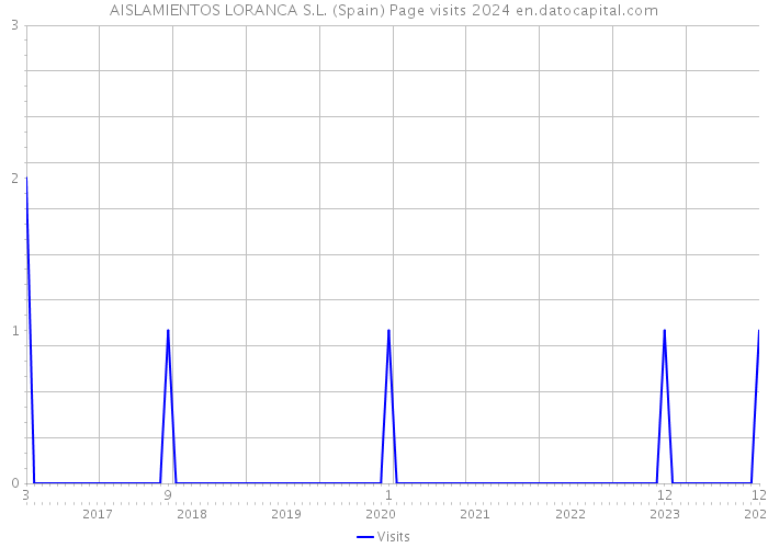 AISLAMIENTOS LORANCA S.L. (Spain) Page visits 2024 