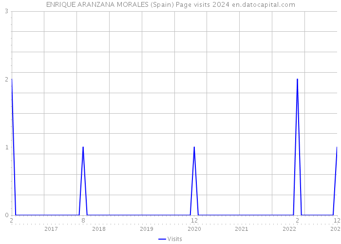 ENRIQUE ARANZANA MORALES (Spain) Page visits 2024 