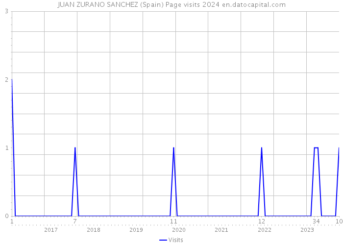 JUAN ZURANO SANCHEZ (Spain) Page visits 2024 