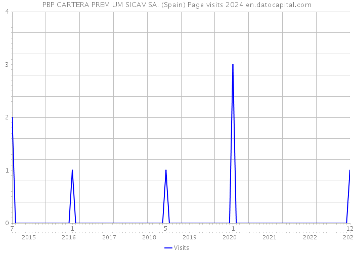 PBP CARTERA PREMIUM SICAV SA. (Spain) Page visits 2024 