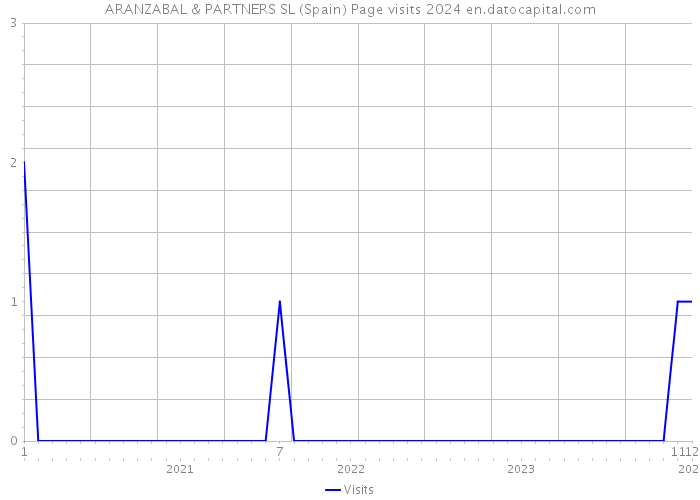 ARANZABAL & PARTNERS SL (Spain) Page visits 2024 