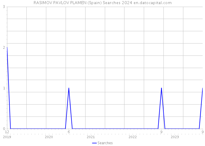 RASIMOV PAVLOV PLAMEN (Spain) Searches 2024 