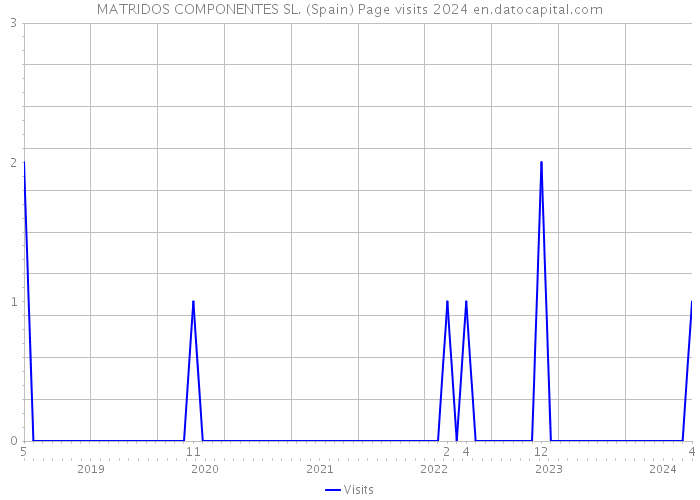 MATRIDOS COMPONENTES SL. (Spain) Page visits 2024 