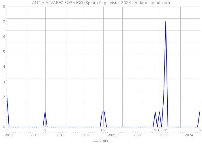 ANTIA ALVAREZ FORMIGO (Spain) Page visits 2024 