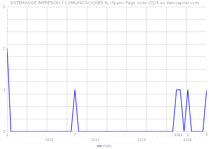 SISTEMAS DE IMPRESION Y COMUNICACIONES SL (Spain) Page visits 2024 