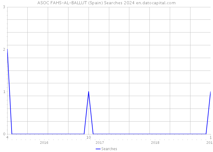 ASOC FAHS-AL-BALLUT (Spain) Searches 2024 