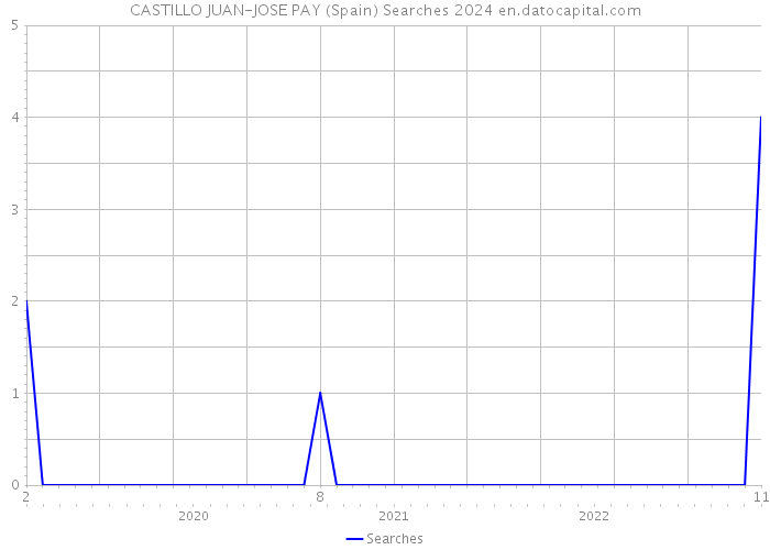 CASTILLO JUAN-JOSE PAY (Spain) Searches 2024 