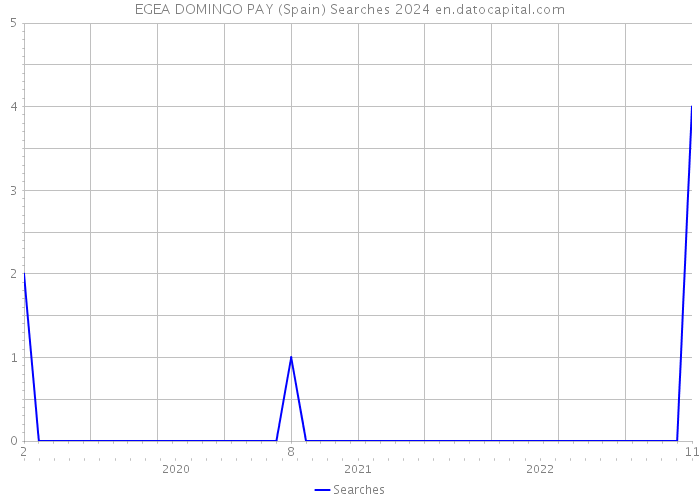 EGEA DOMINGO PAY (Spain) Searches 2024 