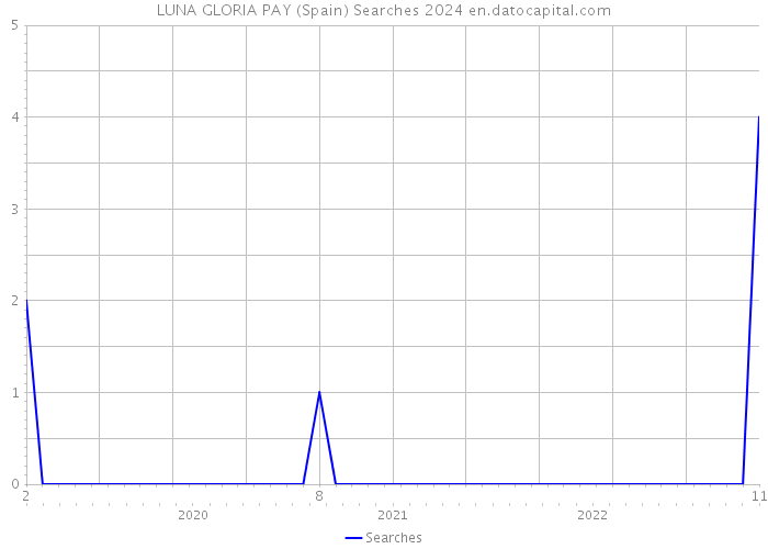 LUNA GLORIA PAY (Spain) Searches 2024 