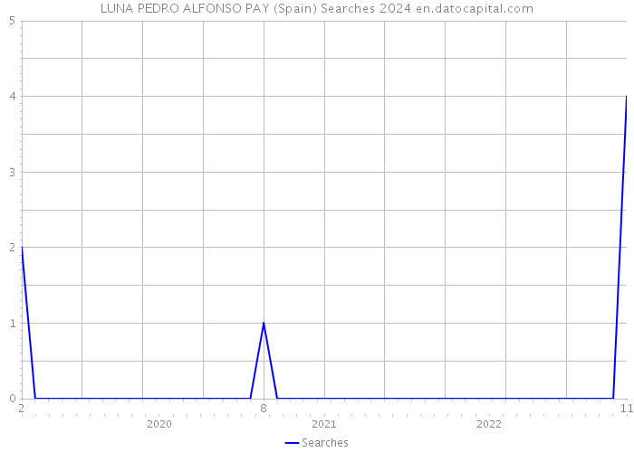 LUNA PEDRO ALFONSO PAY (Spain) Searches 2024 