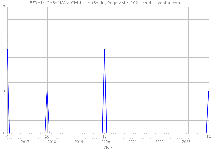 FERMIN CASANOVA CHULILLA (Spain) Page visits 2024 