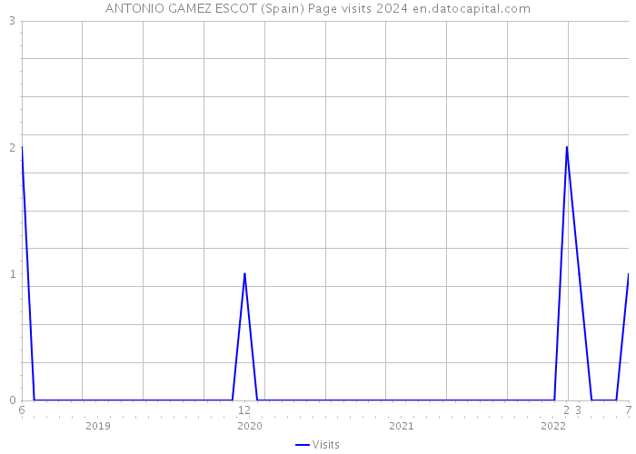ANTONIO GAMEZ ESCOT (Spain) Page visits 2024 