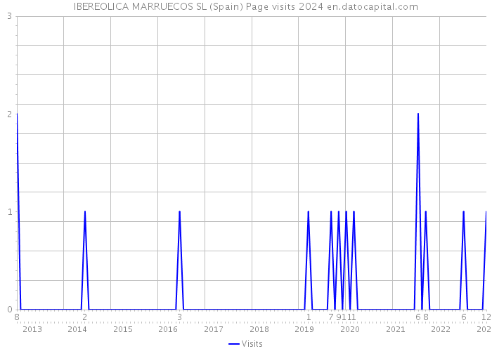 IBEREOLICA MARRUECOS SL (Spain) Page visits 2024 