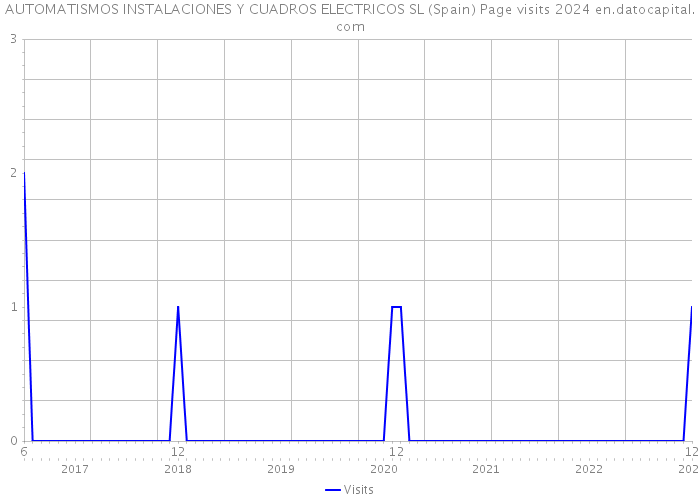 AUTOMATISMOS INSTALACIONES Y CUADROS ELECTRICOS SL (Spain) Page visits 2024 