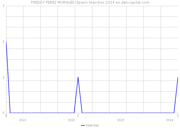 FREDDY PEREZ MORALES (Spain) Searches 2024 