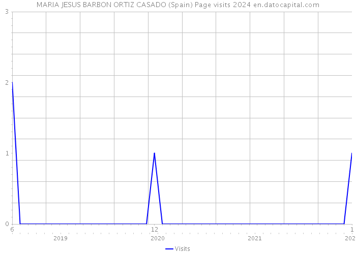 MARIA JESUS BARBON ORTIZ CASADO (Spain) Page visits 2024 