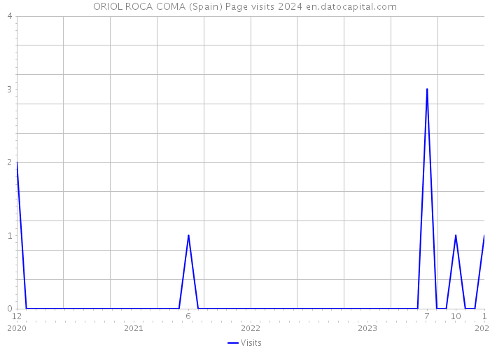 ORIOL ROCA COMA (Spain) Page visits 2024 