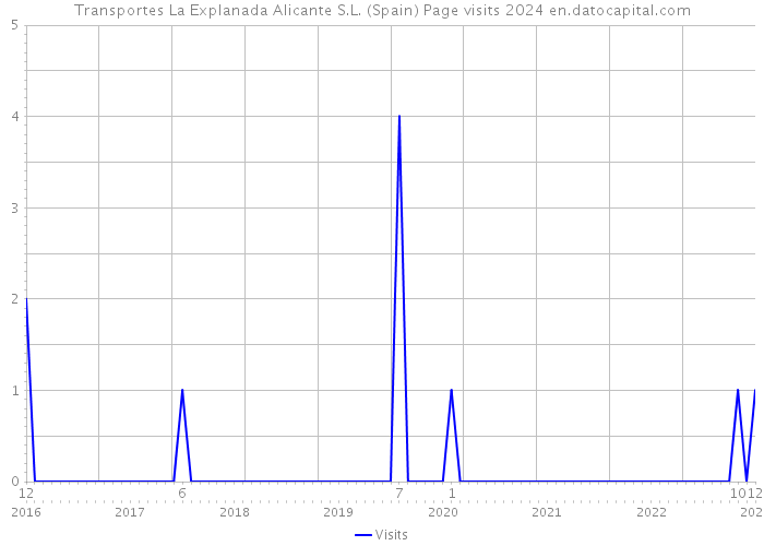 Transportes La Explanada Alicante S.L. (Spain) Page visits 2024 