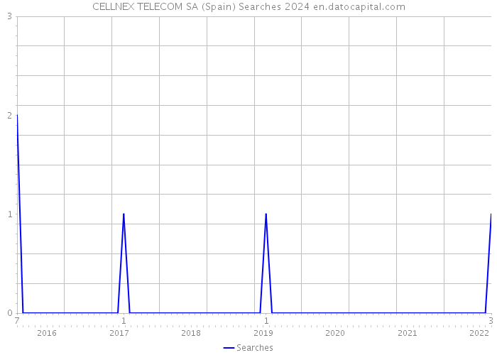 CELLNEX TELECOM SA (Spain) Searches 2024 