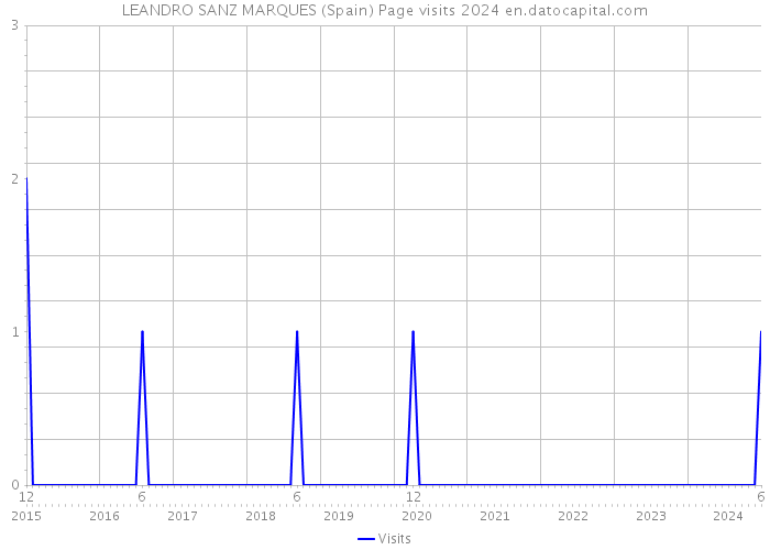 LEANDRO SANZ MARQUES (Spain) Page visits 2024 