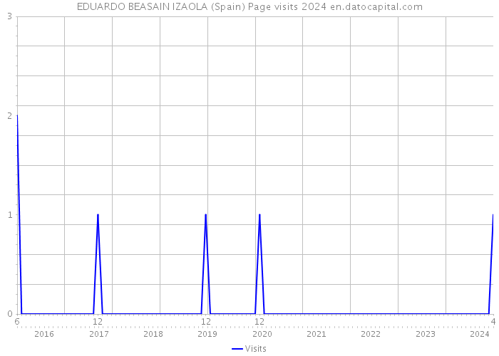 EDUARDO BEASAIN IZAOLA (Spain) Page visits 2024 