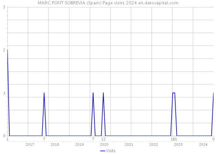MARC PONT SOBREVIA (Spain) Page visits 2024 