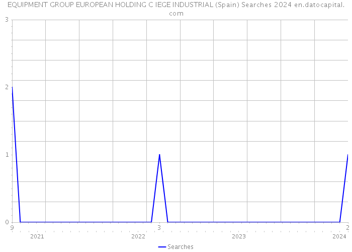 EQUIPMENT GROUP EUROPEAN HOLDING C IEGE INDUSTRIAL (Spain) Searches 2024 