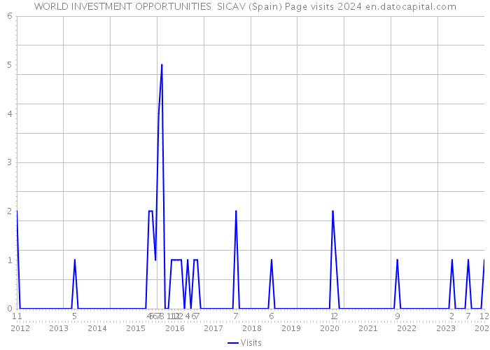 WORLD INVESTMENT OPPORTUNITIES SICAV (Spain) Page visits 2024 