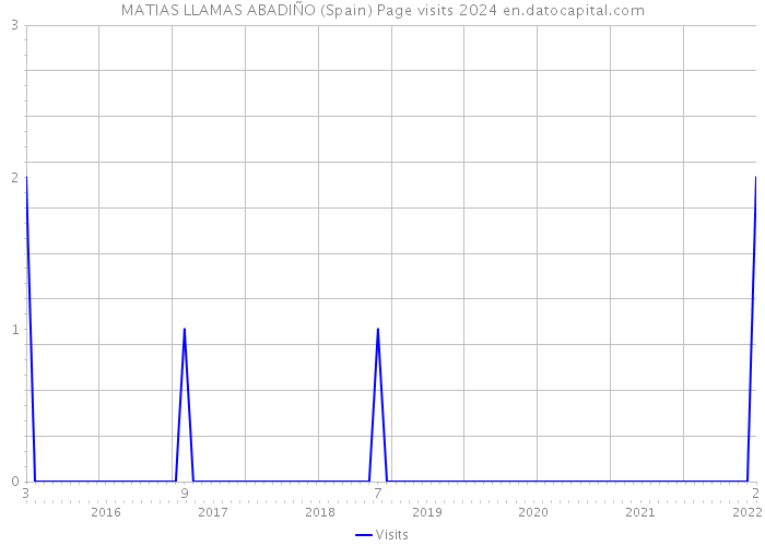 MATIAS LLAMAS ABADIÑO (Spain) Page visits 2024 
