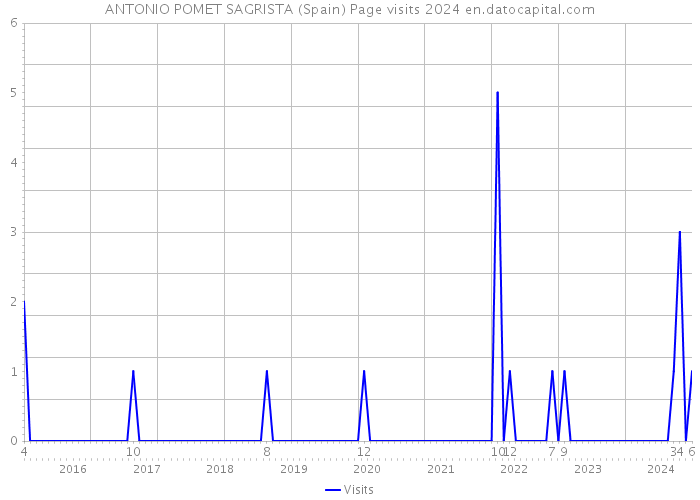 ANTONIO POMET SAGRISTA (Spain) Page visits 2024 