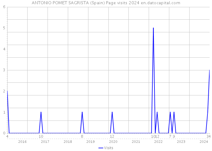 ANTONIO POMET SAGRISTA (Spain) Page visits 2024 